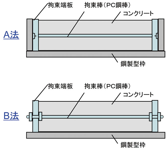 体積変化試験 株式会社太平洋コンサルタント