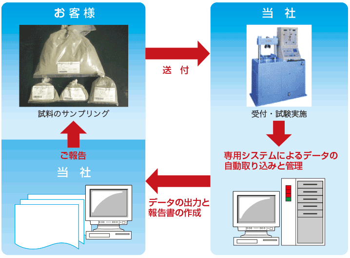 セメント・混和材料試験・海外規格試験