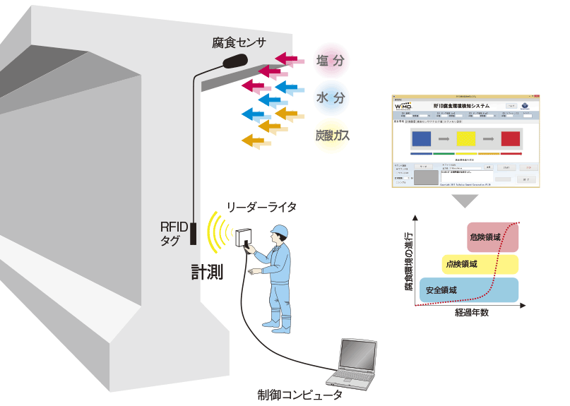 RFID腐食環境検知システム