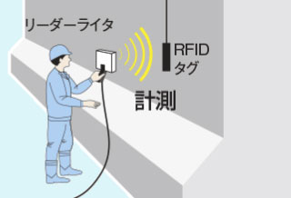 RFID構造物診断技術Wimo®シリーズ