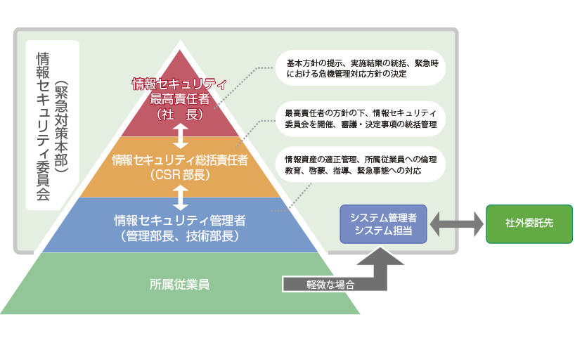 情報セキュリティ管理体制図