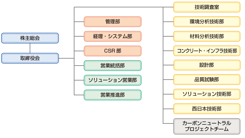 組織図