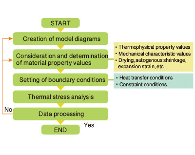 Thermal stress analysis flow