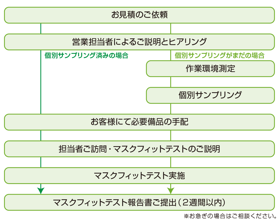 マスクフィットテストご依頼の流れ