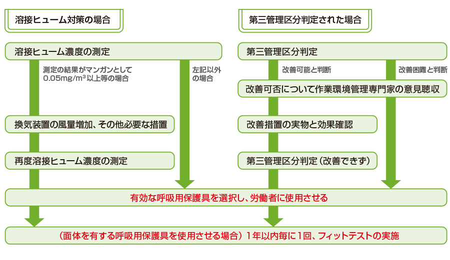 マスクフィットテストと作業環境測定（安全衛生上の措置の流れ）