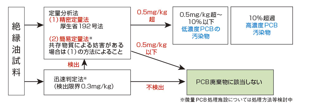微量PCB廃棄物判定方法